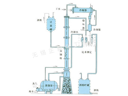 甲醇、乙醇蒸餾裝置